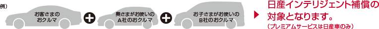 例) お客様のおクルマ + 奥さまがお使いのA社のおクルマ + お子さまがお使いのB社のおクルマ → 日産インテリジェント補償の対象となります。（プレミアムサービスは日産車のみ）