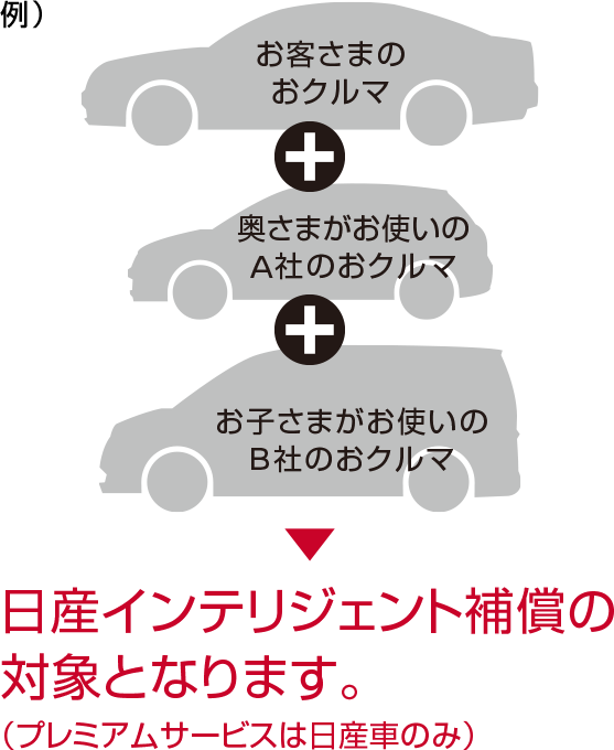 例) お客様のおクルマ + 奥さまがお使いのA社のおクルマ + お子さまがお使いのB社のおクルマ → 日産インテリジェント補償の対象となります。（プレミアムサービスは日産車のみ）