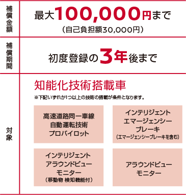 補償金額 最大100,000円まで（自己負担額30,000円） | 保証期間 初度登録の3年後まで | 対象 知能化技術搭載車※下記のいずれか1つ以上の技術の搭載が条件となります。 高速道路同一車線自動運転技術プロパイロット インテリジェントエマージェンシーブレーキ（エマージェンシーブレーキを含む） インテリジェントアラウンドビューモニター（移動物検知機能付き） アラウンドビューモニター