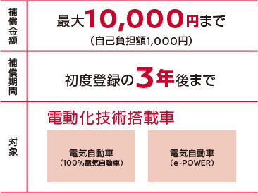 補償金額 最大10,000円まで（自己負担額1,000円） | 保証期間 初度登録の3年後まで | 対象 電動化技術搭載車 電気自動車（100%電気自動車） 電気自動車（e-power）