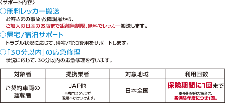 サポート内容 •無料レッカー搬送 お客様の事故・故障現場から、ご加入の日産のお店まで距離無制限、無料でレッカー搬送します。•帰宅/宿泊サポート トラブル状況に応じて、帰宅/宿泊費用をサポートします。 •「30分以内」の応急修理 状況に応じて、30分以内の応急修理を行います。 | 対象者 ご契約車両の運転者 | 提携業者 JAF他 ※専門スタッフが現場へかけつけます。 | 対象地域 日本全国 | 利用回数 保険期間に1回まで ※長期契約の場合は、各保険年度につき1回。