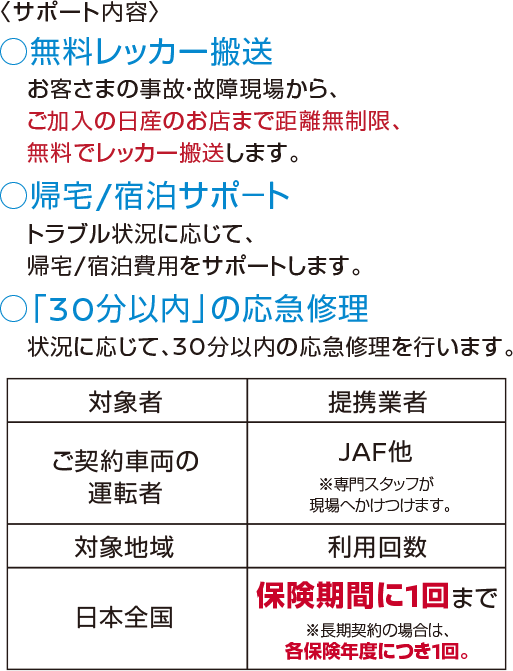 サポート内容 •無料レッカー搬送 お客様の事故・故障現場から、ご加入の日産のお店まで距離無制限、無料でレッカー搬送します。•帰宅/宿泊サポート トラブル状況に応じて、帰宅/宿泊費用をサポートします。 •「30分以内」の応急修理 状況に応じて、30分以内の応急修理を行います。 | 対象者 ご契約車両の運転者 | 提携業者 JAF他 ※専門スタッフが現場へかけつけます。 | 対象地域 日本全国 | 利用回数 保険期間に1回まで ※長期契約の場合は、各保険年度につき1回。