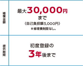 最大30,000円まで（自己負担額3,000円）※修理費制限なし。 | 提供期間 初度登録の3年後まで