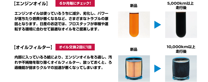 �G���W���I�C���͎g���Ă��邤���Ɍ����A�򉻂��A�p���[����������R������Ȃ�ȂǁA���܂��܂ȃg���u���̌����ƂȂ�܂��B���Y�̂��X�ł́A�v���X�^�b�t���Ԏ��^�]������ɍ��킹�čœK�ȃI�C��������Ă��܂��B�����ɓ����Ă���뎆�ɂ��A�G���W���I�C������߂��A�����s��������菜���I�C���t�B���^�[�B�����Ă����ƁA��ߋ@�\����܂�N���}�̉����������Ȃ��Ă��܂��܂��B