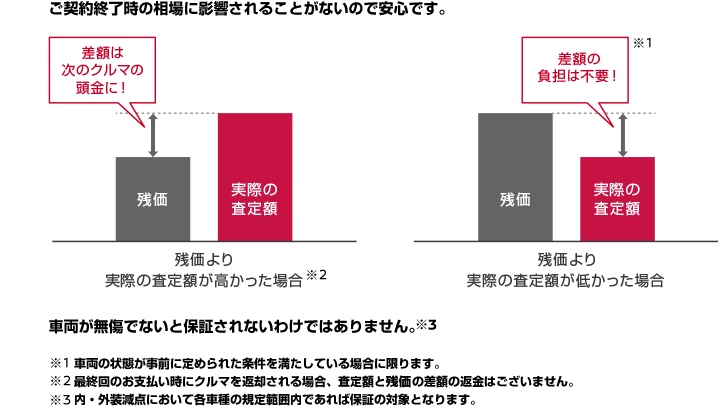 ���_��I�����̑���ɉe������邱�Ƃ��Ȃ��̂ň��S�ł��B�ԗ��������łȂ��ƕۏ؂���Ȃ��킯�ł͂���܂���B