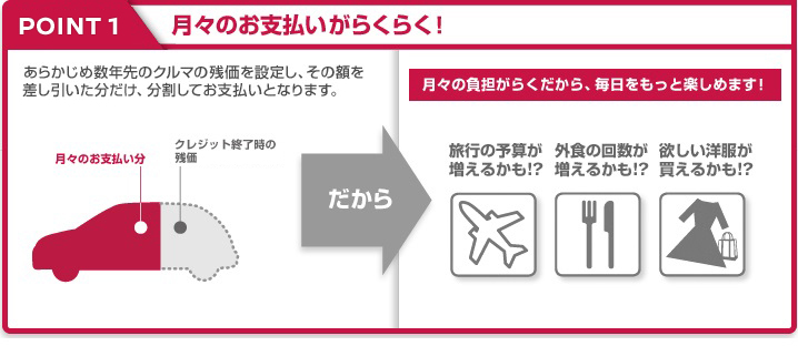 月々のお支払いがらくらく！