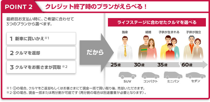 クレジット終了時のプランがえらべる！