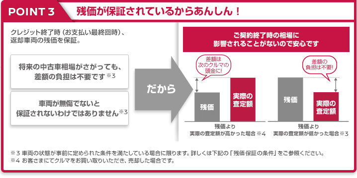 買取額が保証されているからあんしん！