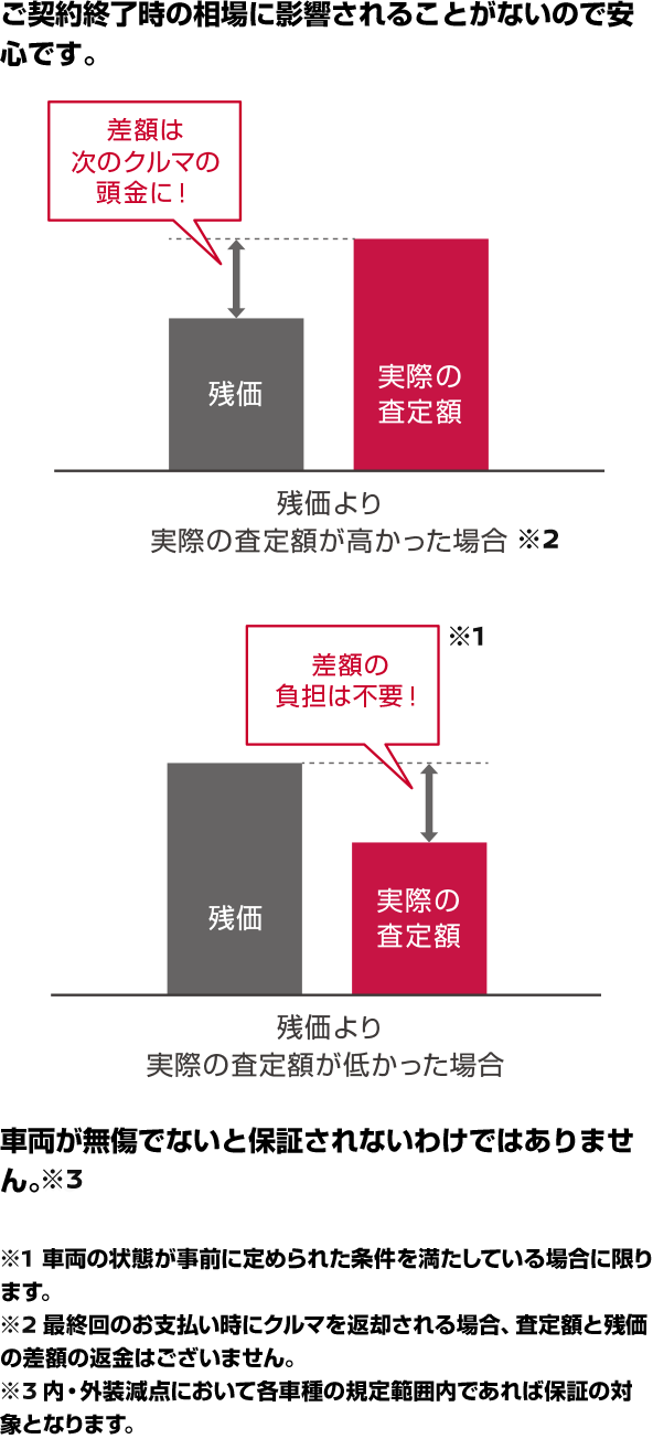 ���_��I�����̑���ɉe������邱�Ƃ��Ȃ��̂ň��S�ł��B�ԗ��������łȂ��ƕۏ؂���Ȃ��킯�ł͂���܂���B