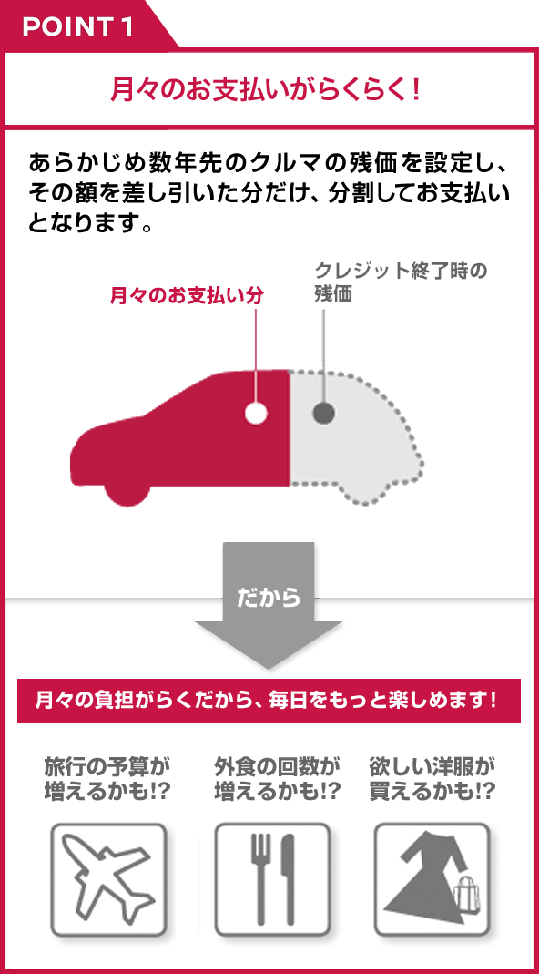 月々のお支払いがらくらく！