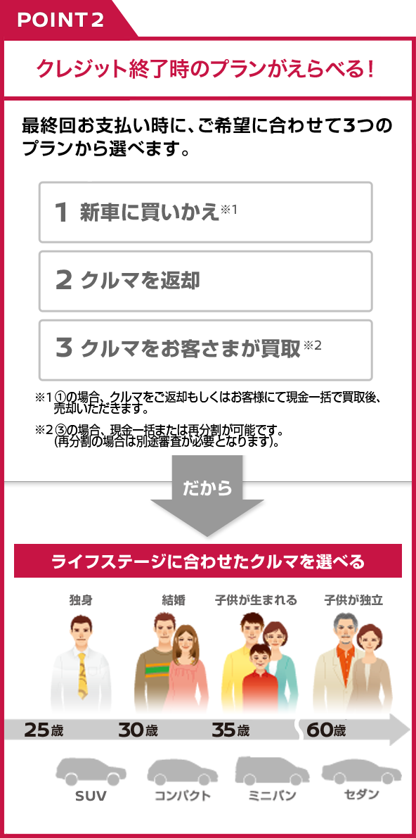 クレジット終了時のプランがえらべる！