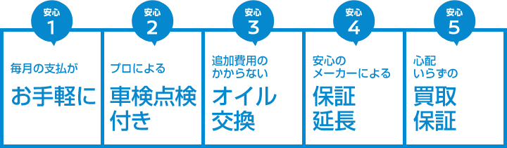 安心1毎月の支払いがお手軽に。安心2プロによる車検点検付き。安心3追加費用のかからないオイル交換。安心4安心のメーカーによる延長保証。安心5心配いらずの買い取り保証。