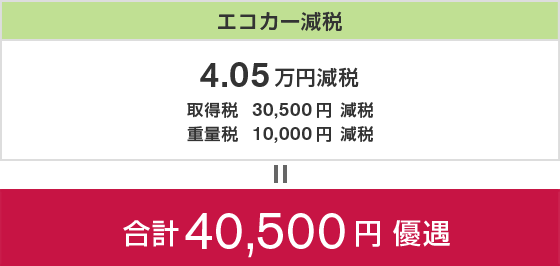 エコカー減税 4.05万円減税 ＝ 合計 40,500円 優遇