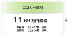 エコカー減税 11.69万円減税