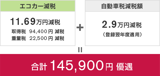 エコカー減税 11.69万円減税 + 自動車税減税額 2.9万円減税 ＝ 合計 145,900円 優遇