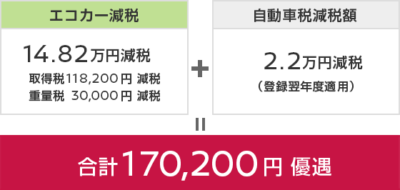 エコカー減税 14.82万円減税 + 自動車税減税額 2.2万円減税 ＝ 合計 170,200円 優遇