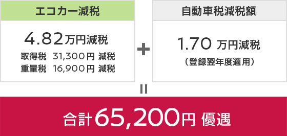 エコカー減税 4.82万円減税 + 自動車税減税額 1.70万円減税 ＝ 合計 65,200円 優遇