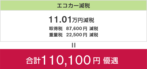 エコカー減税 11.01万円減税 ＝ 合計 110,100円 優遇