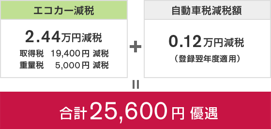 エコカー減税 2.43万円減税 + 軽自動車税減税額 0.12万円減税 ＝ 合計 25,500円 優遇