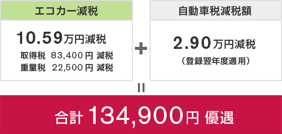 エコカー減税 10.59万円減税 + 自動車税減税額 2.9万円減税 ＝ 合計 134,900円 優遇