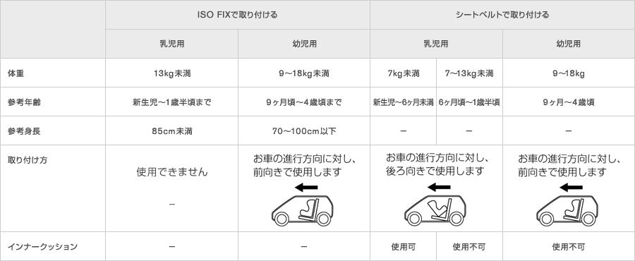 ISO FIX対応チャイルドセーフティシート：スペック
