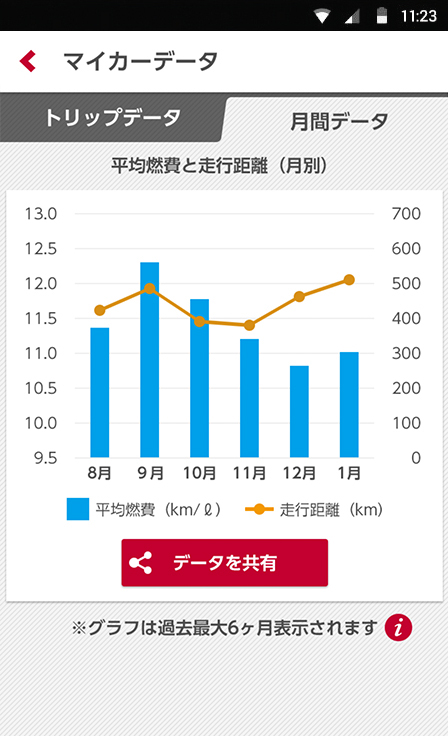 マイカーデータ（月間データ）