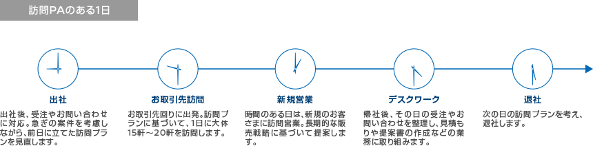 訪問PAのある1日