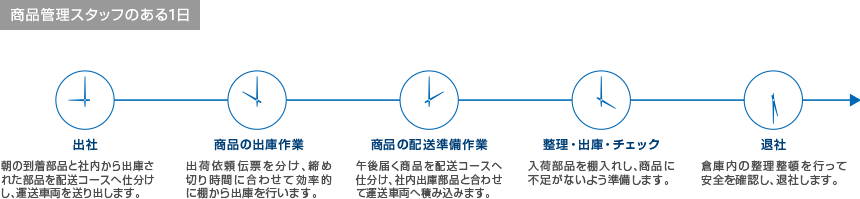 商品管理スタッフのある1日