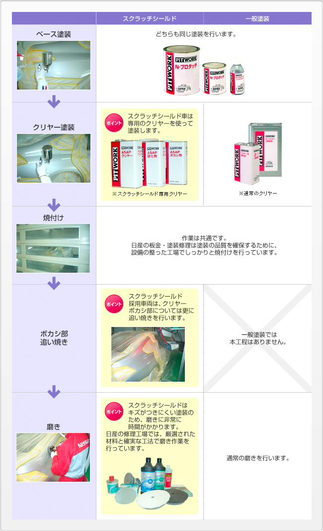 スクラッチシールドと一般塗装、補修工程の違い