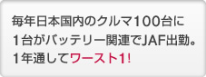 毎年日本国内のクルマ100台に1台がバッテリー関連でJAF出勤。1年通してワースト1!