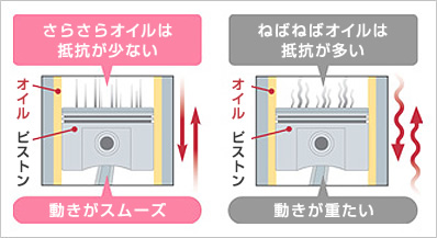 低粘度の”さらさらオイル”で燃費回復!