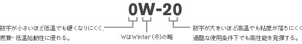 SAE粘度番号の説明