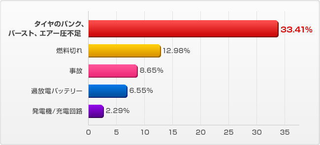JAF ロードサービス主な出動理由