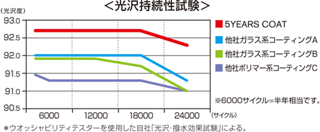光沢持続性試験