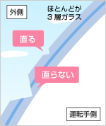 3層ガラスイメージ