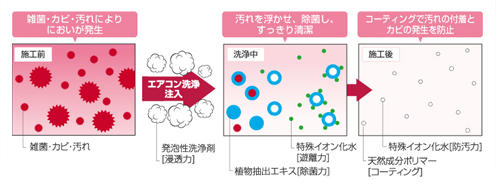 においを元から除去