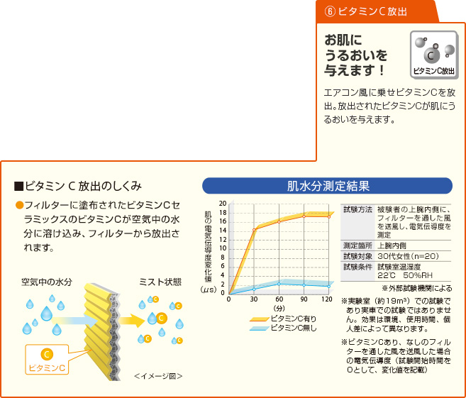 （6）ビタミンC放出 お肌にうるおいを与えます！エアコン風に乗せビタミンCを放出。放出されたビタミンCが肌にうるおいを与えます。