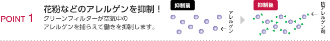 POINT1 花粉などのアレルゲンを抑制！クリーンフィルターが空気中のアレルゲンを捕らえて働きを抑制します。