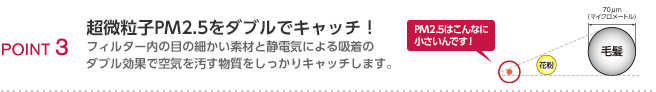 POINT3 超微粒子PM2.5をダブルでキャッチ！フィルター内の目の細かい素材と静電気による吸着のダブル効果で空気を汚す物質をしっかりキャッチします。