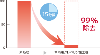 二酸化塩素ガスによるウイルス除去効果＆除菌効果※1※2