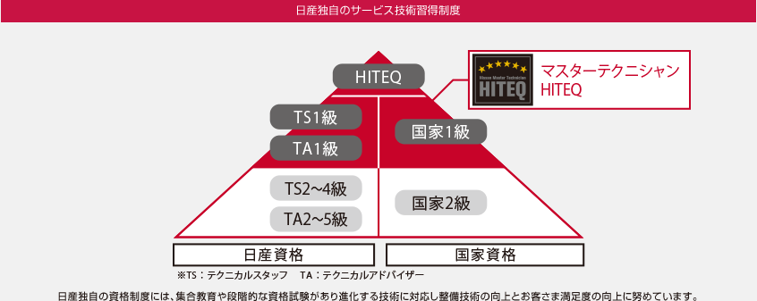マスターテクニシャンの説明図