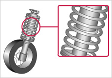 サスペンションの減衰装置がオイル漏れなどにより十分にはたらかなくなったことが考えられます。