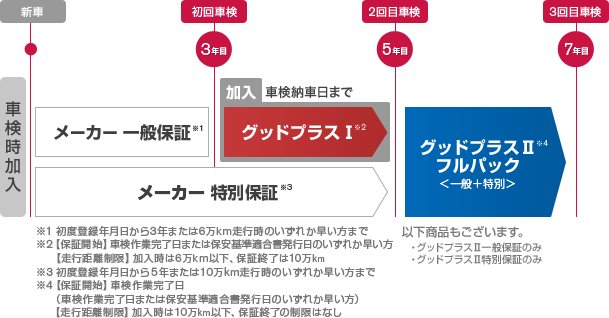 初回車検時に加入される場合