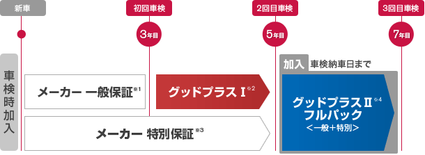 2回目車検時に加入される場合