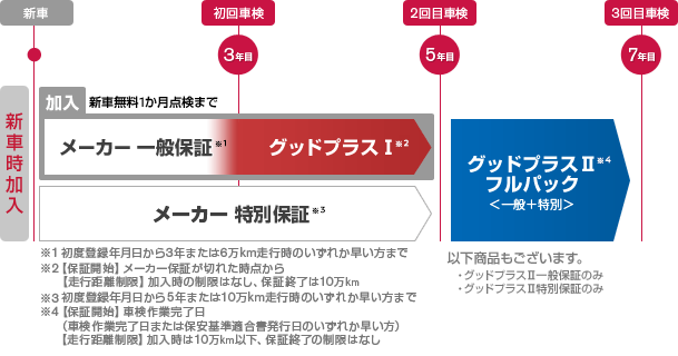 新車時に加入される場合