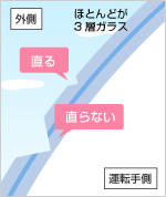 3層ガラス